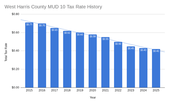 WHarrisCountyTaxRateGraph